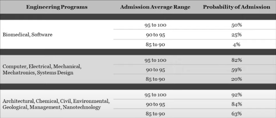 Chance of admission vs. admission average for fall 2021.