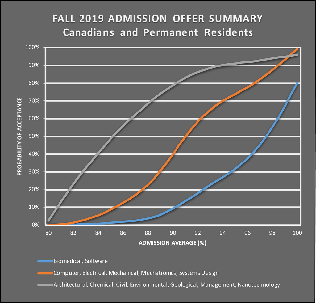 Chance of admission vs. admission average for Canadians and permanent residents.