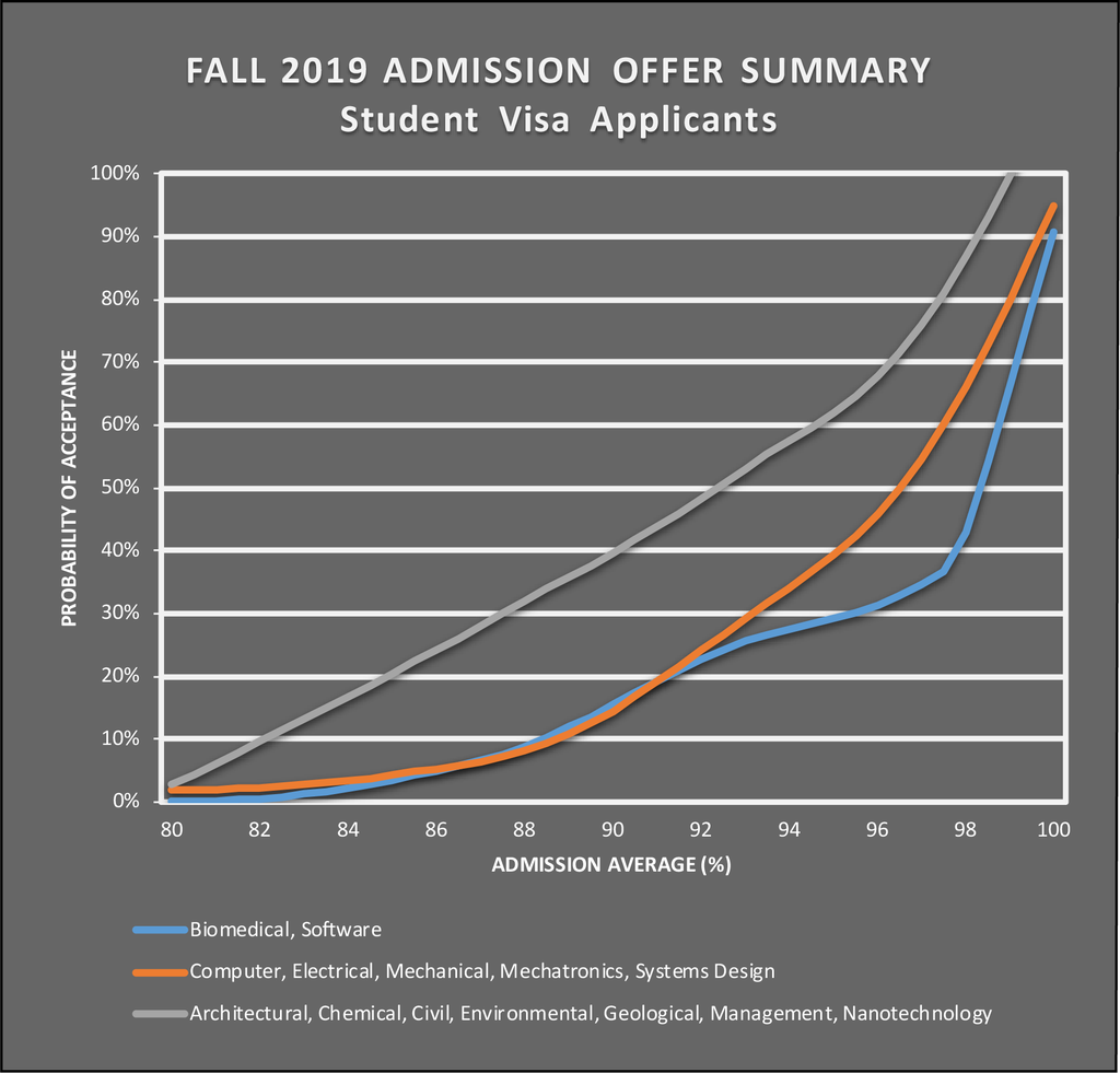 Chance of admission vs. admission average for visa applicants.